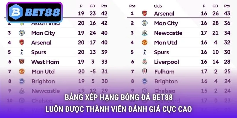 Bảng xếp hạng bóng đá Bet88 luôn được thành viên đánh giá cực cao
